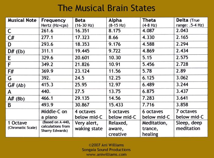musical brain states od ani